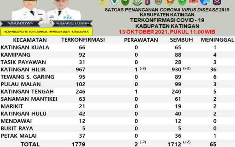 Kasus Aktif Covid-19 di Katingan Tersisa 2 Orang