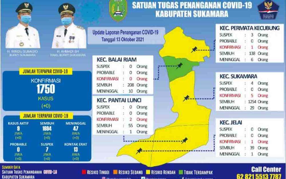 Kasus Covid-19 di Sukamara Makin Turun, Tersisa 9 Pasien