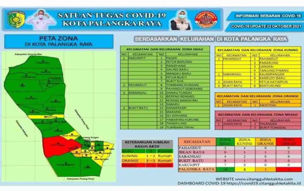 Ini Perkembangan Penyebaran Covid-19 di Palangka Raya Berdasarkan Zonasi
