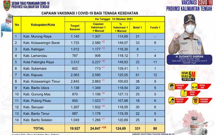 Vaksinasi Nakes Kalteng Masih Bertambah 24 Orang