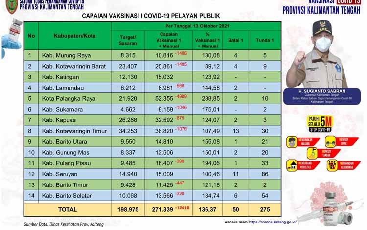 50 Orang Batal Vaksinasi Pelayan Publik Kalteng