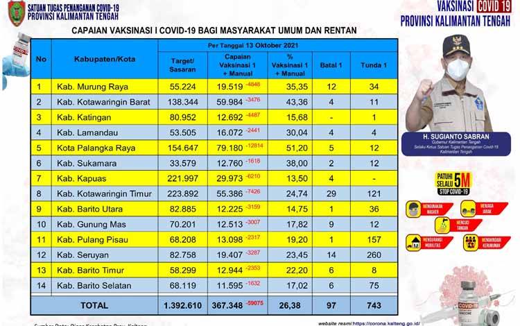743 Kelompok Masyarakat Umum Rentan Kalteng Tunda Vaksinasi
