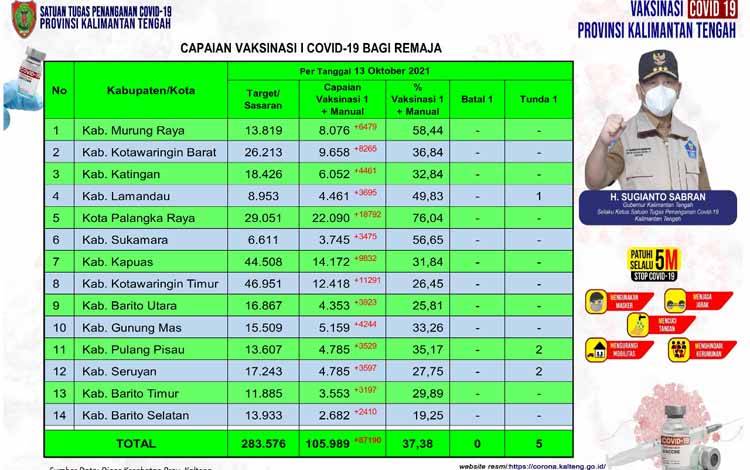 Vaksinasi Remaja Kalteng 37,38 Persen