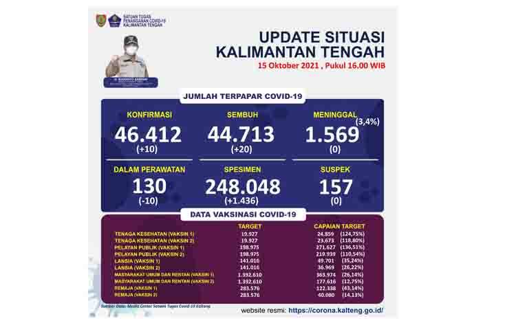 Satgas Covid-19 Kalteng Catat 20 Orang Sembuh Hari Ini