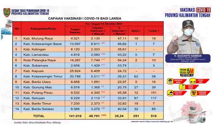Vaksinasi Lansia Kalteng Bertambah 253 Orang
