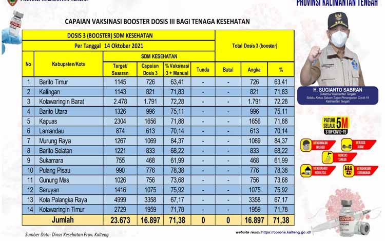 Booster Vaksin Nakes Kalteng Naik 0,33 Persen