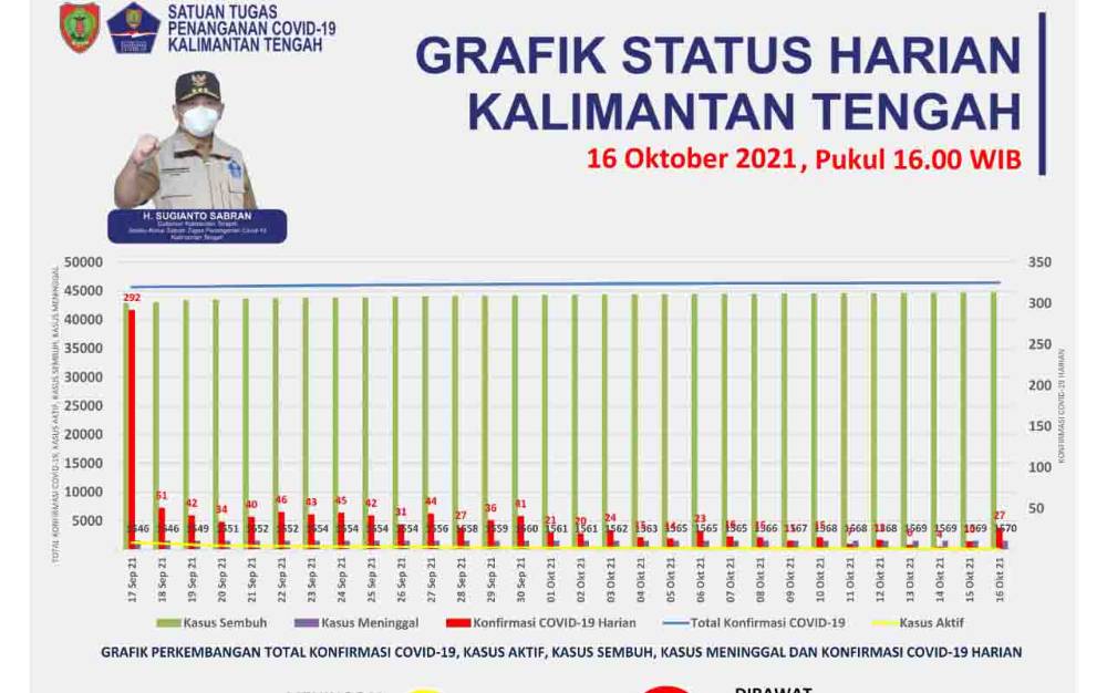 Kasus Konfirmasi Baru Covid-19 di Kalteng Bertambah 27