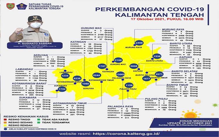 Update 17 Oktober, 27 Warga Kalteng Sembuh Covid-19