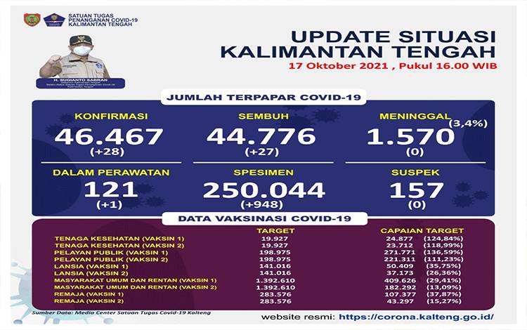 Angka Konfirmasi Baru Covid-19 Kalteng Naik 28 Orang
