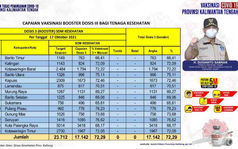 Vaksinasi Booster untuk Tenaga Kesehatan Kalteng Sudah Capai 72,29 Persen