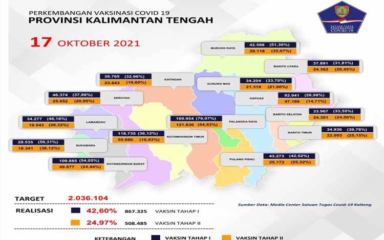 Total Vaksinasi Covid-19 Kalteng Sudah 42,60 Persen