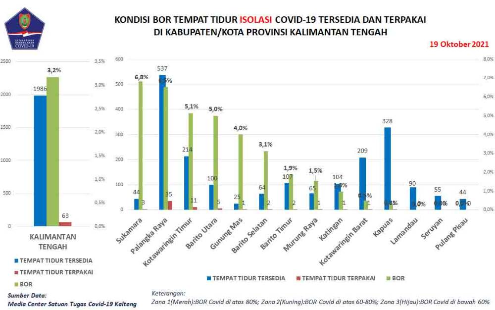 Konfirmasi Covid-19 Kalteng Capai 46.494 Orang