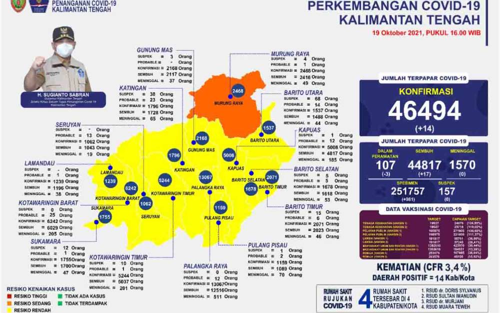 Murung Raya Masuk Resiko Sedang Covid-19