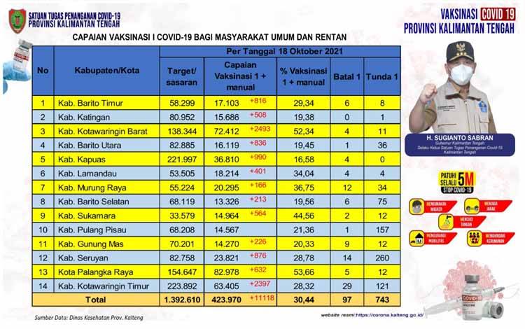 Vaksinasi Masyarakat Umum Kalteng Capai 30,44 Persen