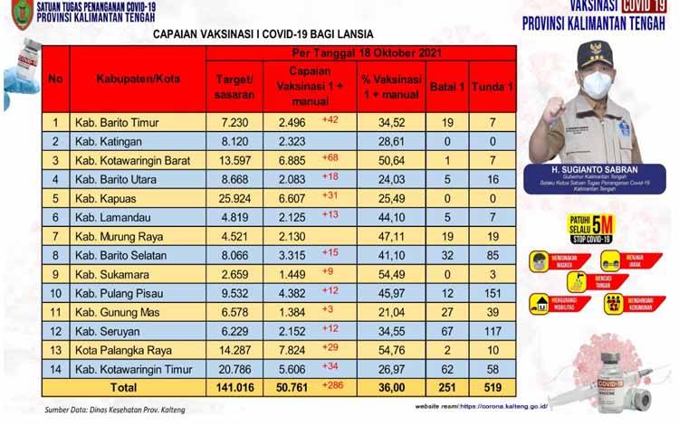 Vaksinasi Lansia Kalteng Baru 36 Persen