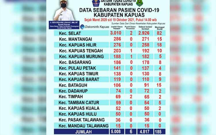 Positif Covid-19 di Kapuas Tersisa 6 Orang, Ini Sebarannya