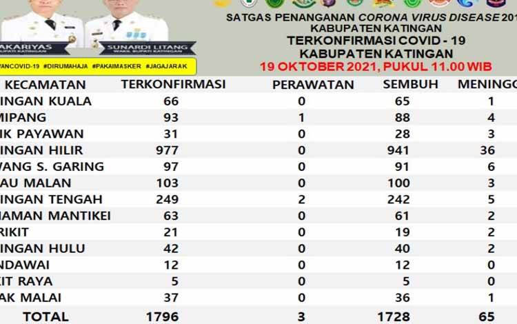 Kasus Positif Covid-19 di Katingan masih Tersisa 3 Orang