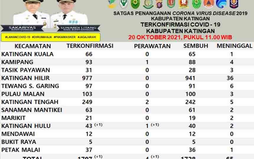 Bertambah 1, Jumlah Warga Katingan Positif Covid-19 Kini 4 Orang