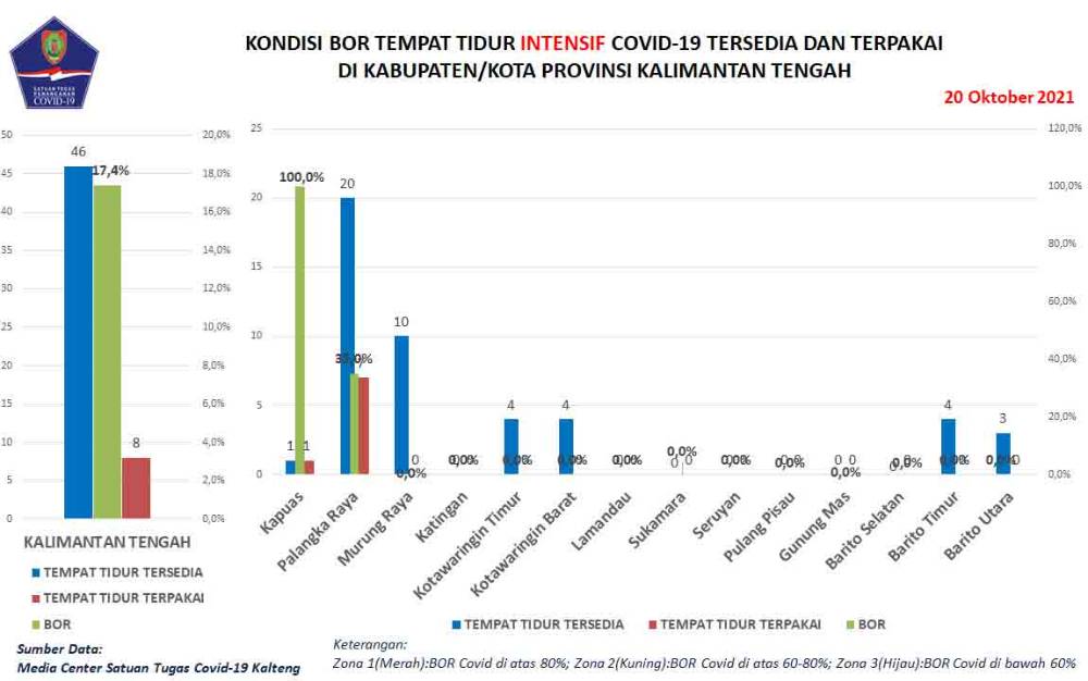 Data Tim Satgas: Kobar Tertinggi Penambahan Kasus Baru