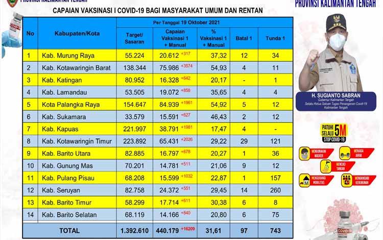 Vaksinasi Masyarakat Umum Kalteng Capai 31,61 Persen