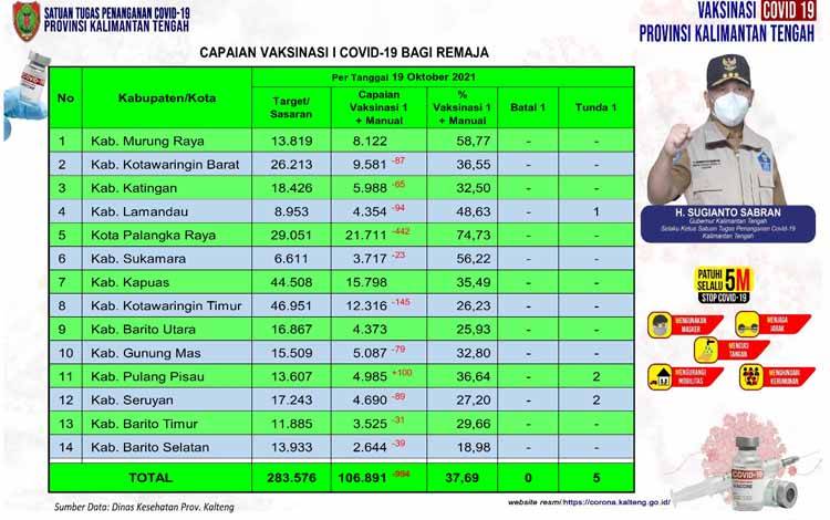 Total Vaksinasi Remaja Kalteng 106.891 Orang