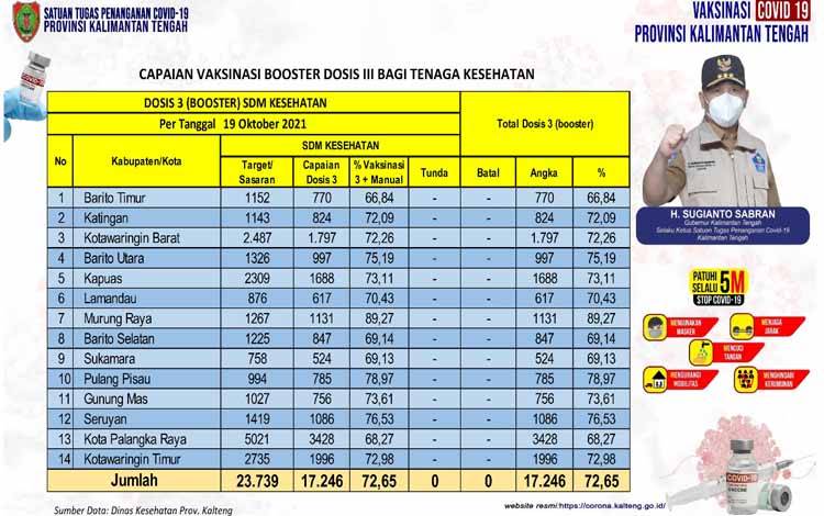 Booster Vaksin Nakes Kalteng 72,65 Persen