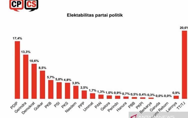 Survei CPCS: Partai Demokrat Masuk Tiga Besar