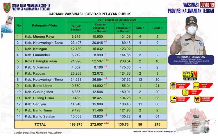 Vaksinasi Pelayan Publik Kalteng Capai 272.057 Orang