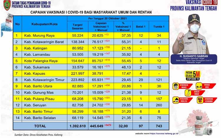 Vaksinasi Masyarakat Umum Kalteng Tambah 5.470 Orang