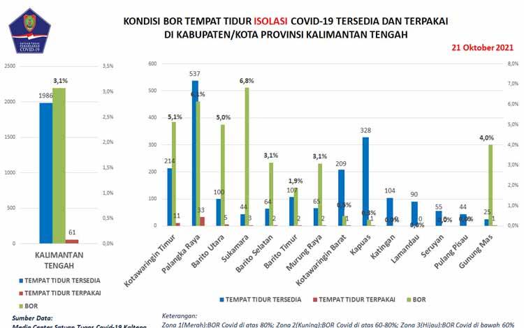 Keterpakaian BOR Kalteng 17,4 Persen