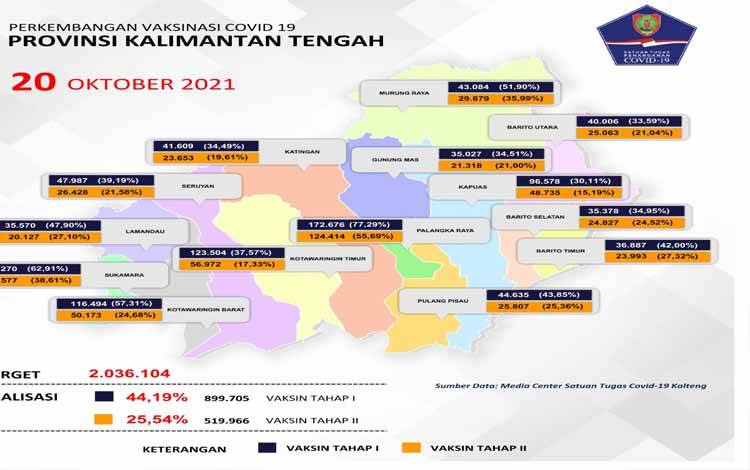 Total Keseluruhan Vaksinasi Covid-19 Kalteng Sudah 44,19 Persen