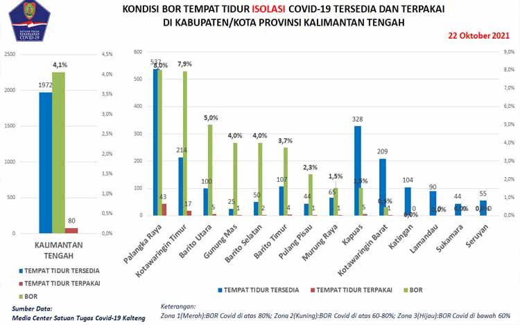 Satgas Catat 6 Warga Kalteng Sembuh Covid-19