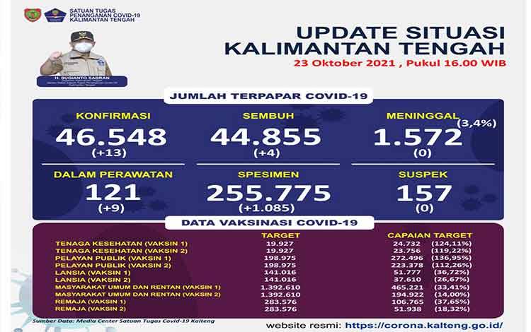 Konfirmasi Baru Covid-19 Kalteng Bertambah 13 Orang