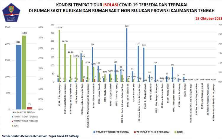 Ini Penambahan Sembuh Covid-19 Kalteng, Update 23 Oktober