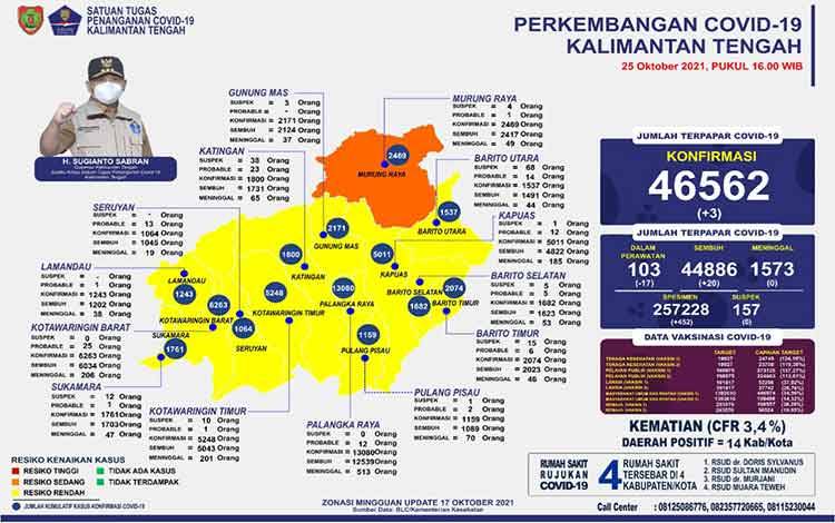 Hari ini 20 Warga Kalteng Sembuh Covid-19