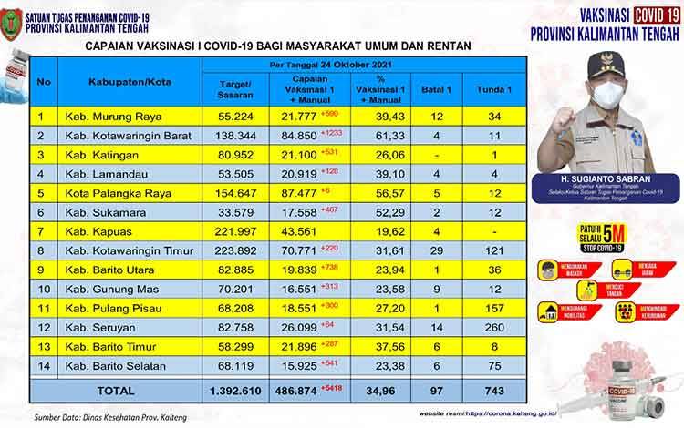 Vaksinasi Masyarakat Umum Kalteng Tambah 5.418 Orang