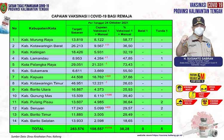 Sudah Mulai PTM terbatas, Vaksinasi Remaja Kalteng Naik 1.716 Orang