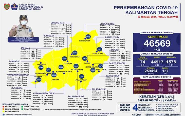 Kasus Baru Covid-19 Kalteng Terus Menurun