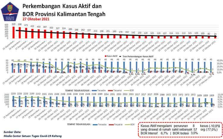 Hari Ini 8 Warga Kalteng Sembuh Covid-19