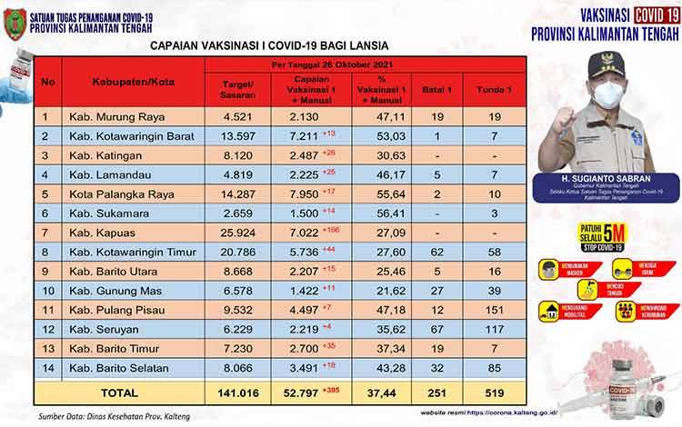 Vaksinasi Lansia Kalteng 52.797 Orang
