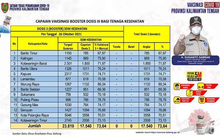 Vaksinasi Booster Nakes Kalteng 73,64 Persen