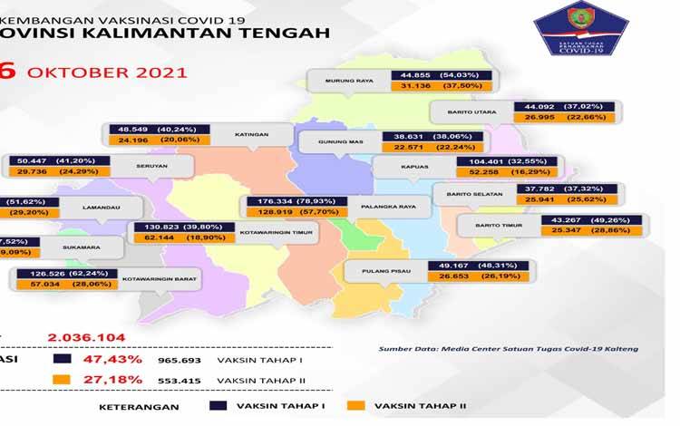 Vaksinasi Covid-19 Kalteng Sudah 43,47 Persen