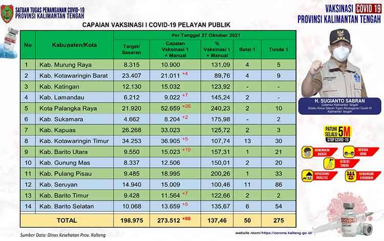 Vaksinasi Pelayan Publik Kalteng 273.512 Orang