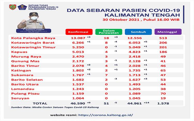 Lima Kabupaten Kalteng ini Nihil Kasus Aktif Covid-19
