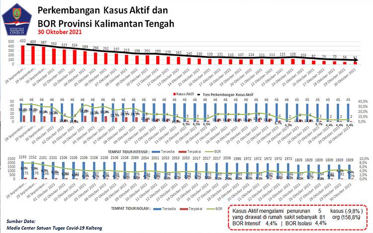 Satgas Catat 9 Kasus Baru Covid-19 Kalteng Hari ini