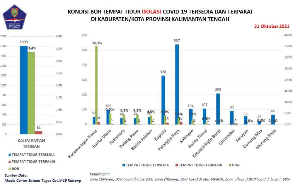 Satgas Covid-19 Kalteng Laporkan Tambahan 4 Pasien Sembuh