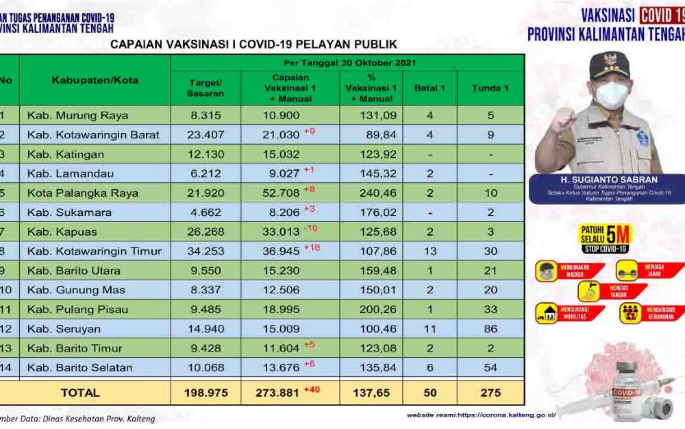 Vaksinasi Pelayan Publik Kalteng Capai 273.881 Orang, Masyarakat Umum Sudah 547.670 Orang