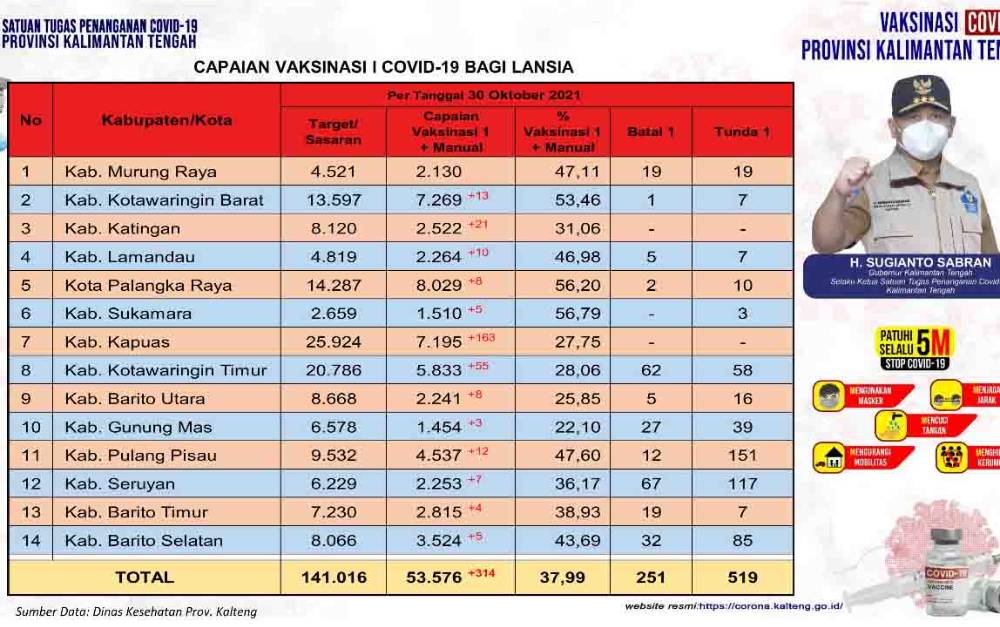 Vaksinasi Lansia Kalteng Bertambah 314 Orang