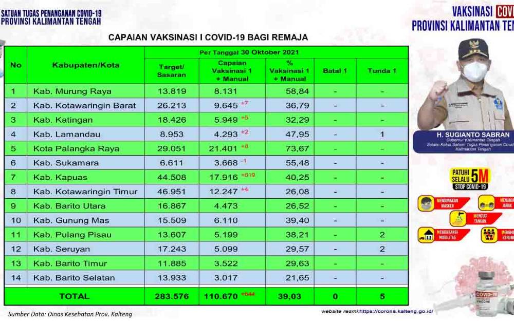 Vaksinasi Remaja Kalteng Naik 644 Orang
