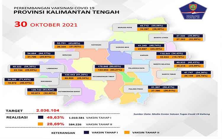 Total Vaksinasi Kalteng Sudah Capai 1 Juta Orang